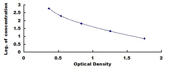 Typical Standard Curve for VB2 ELISA (Competitive)