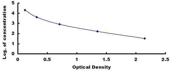 Typical Standard Curve for VB7 ELISA (Competitive)