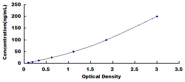 Typical Standard Curve for vWF ELISA (Sandwich)