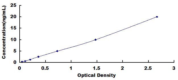 Typical Standard Curve for MYH1 ELISA (Sandwich)