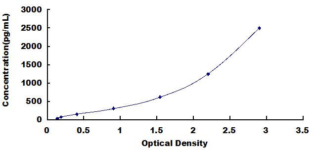Typical Standard Curve for NGF ELISA (Sandwich)