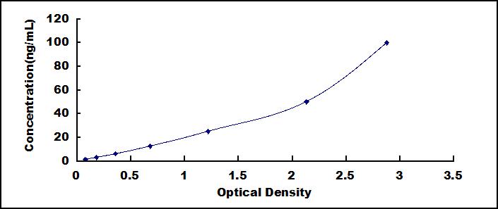Typical Standard Curve for REG3g ELISA (Sandwich)