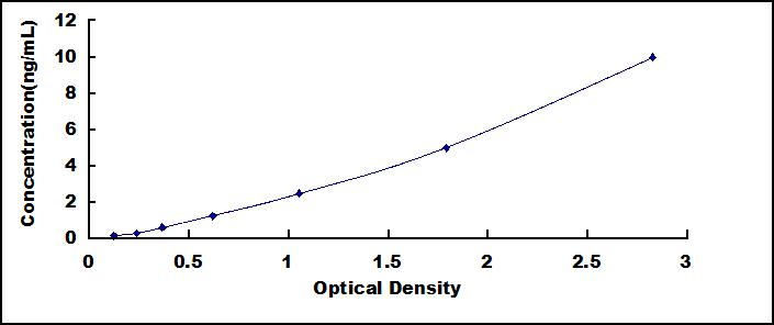 Typical Standard Curve for TRAIL ELISA (Sandwich)
