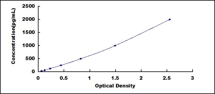 Typical Standard Curve for WISP1 ELISA (Sandwich)