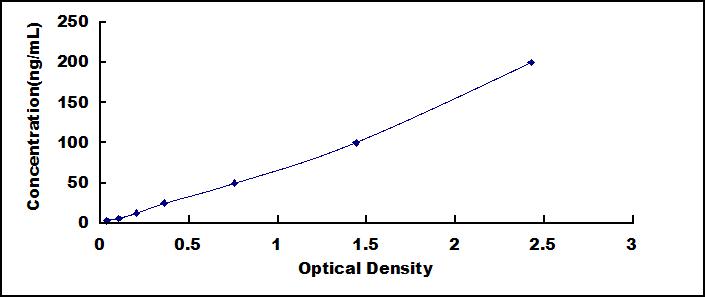 Typical Standard Curve for IL6 ELISA (Competitive)