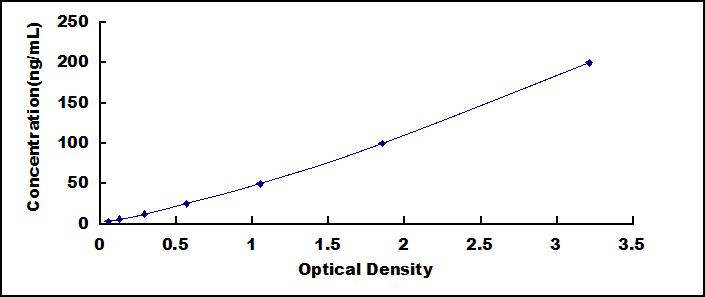 Typical Standard Curve for TNFa ELISA (Competitive)