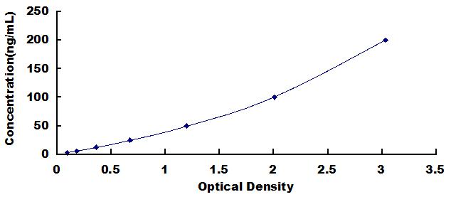 Typical Standard Curve for GnRH ELISA (Competitive)