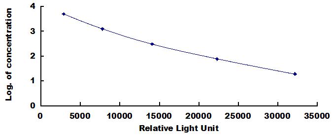 Typical Standard Curve for NT-ProBNP CLIA (Competitive)