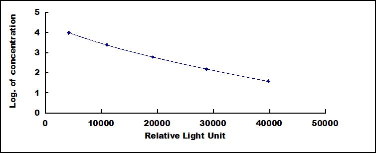 Typical Standard Curve for FA CLIA (Competitive)