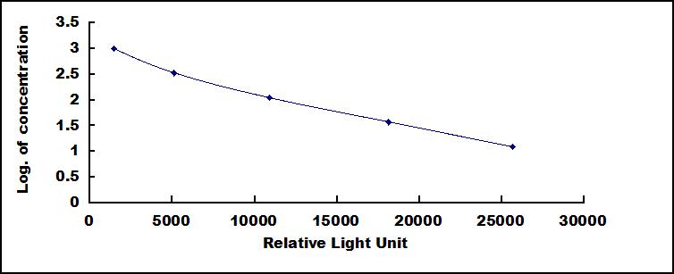 Typical Standard Curve for NPFF CLIA (Competitive)