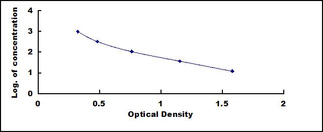 Typical Standard Curve for ANP ELISA (Competitive)