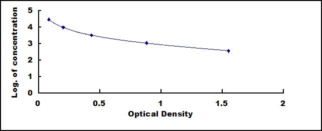 Typical Standard Curve for LH ELISA (Competitive)