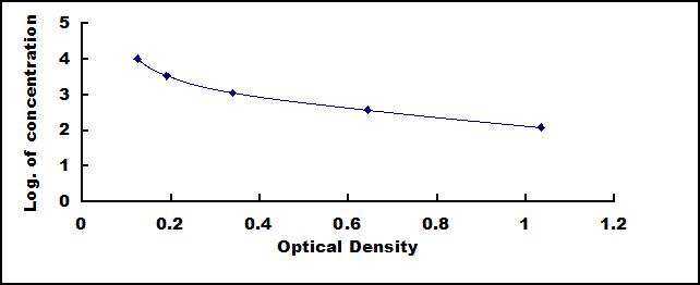 Typical Standard Curve for INS ELISA (Competitive)
