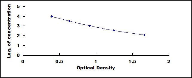 Typical Standard Curve for INS ELISA (Competitive)