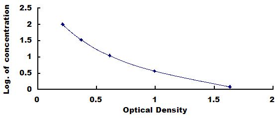 Typical Standard Curve for Cit ELISA (Competitive)
