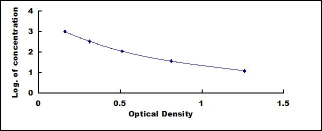 Typical Standard Curve for bEP ELISA (Competitive)