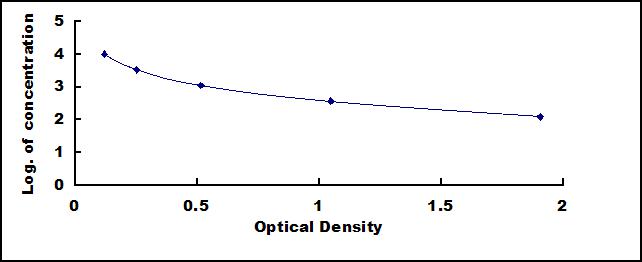 Typical Standard Curve for GLN ELISA (Competitive)