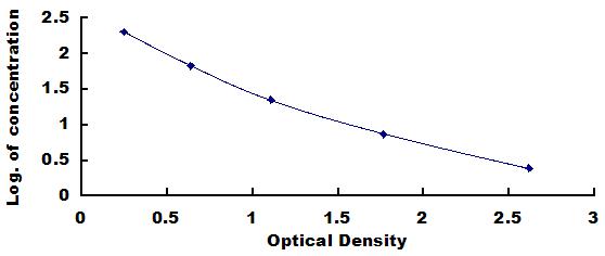 Typical Standard Curve for CTN ELISA (Competitive)