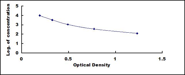 Typical Standard Curve for LH ELISA (Competitive)