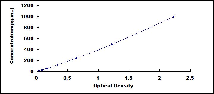 Typical Standard Curve for cTnI ELISA (Sandwich)