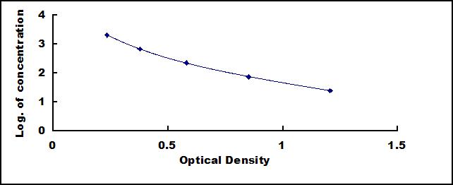 Typical Standard Curve for rT3 ELISA (Competitive)