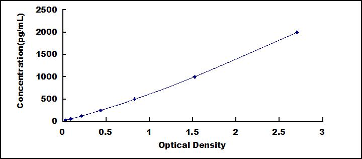 Typical Standard Curve for ITGa10 ELISA (Sandwich)