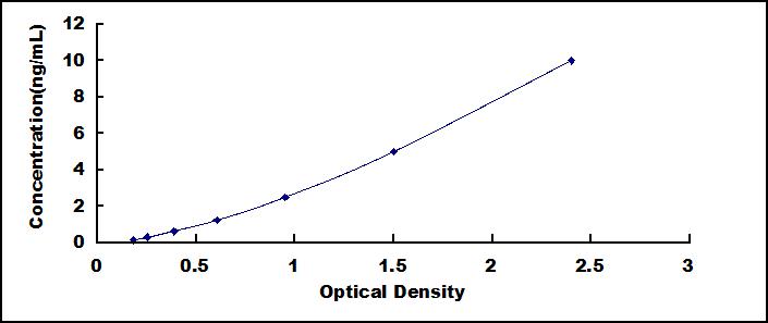 Typical Standard Curve for LNPEP ELISA (Sandwich)