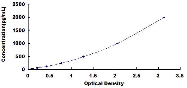 Typical Standard Curve for HGF ELISA (Sandwich)