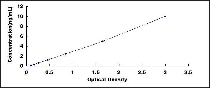Typical Standard Curve for IL8 ELISA (Sandwich)