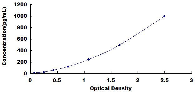 Typical Standard Curve for TPO ELISA (Sandwich)