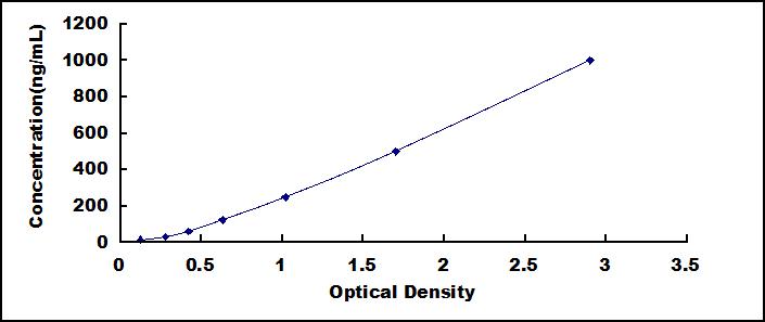 Typical Standard Curve for C1INH ELISA (Sandwich)