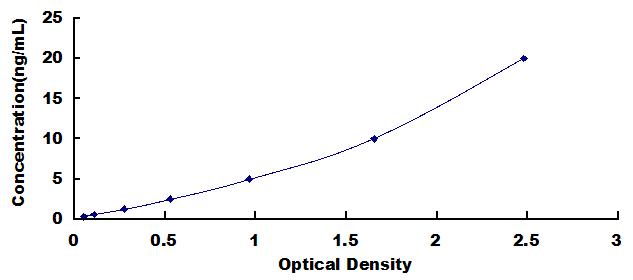 Typical Standard Curve for SHBG ELISA (Sandwich)