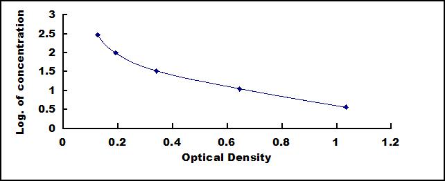 Typical Standard Curve for T4 ELISA (Competitive)