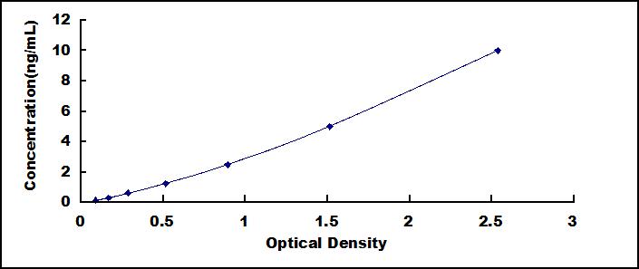 Typical Standard Curve for F10 ELISA (Sandwich)