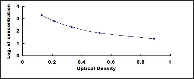 Typical Standard Curve for NPY ELISA (Competitive)