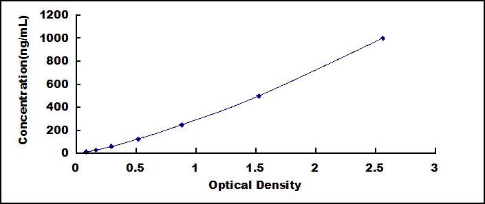 Typical Standard Curve for FGB ELISA (Sandwich)