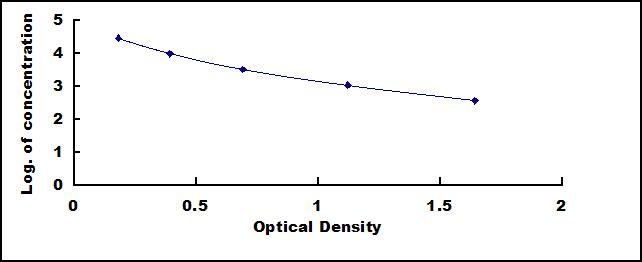 Typical Standard Curve for FPA ELISA (Competitive)