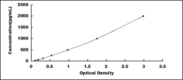 Typical Standard Curve for CASP1 ELISA (Sandwich)