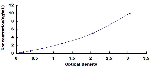 Typical Standard Curve for GSDMD ELISA (Sandwich)