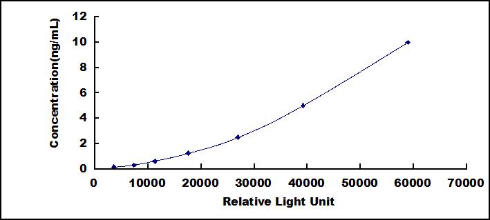 Typical Standard Curve for HSPA5 CLIA (Sandwich)