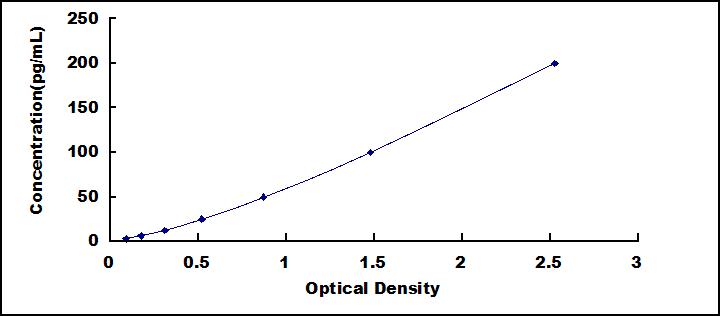 Typical Standard Curve for FGF1 ELISA (Sandwich)