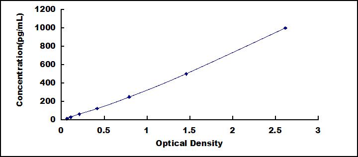 Typical Standard Curve for INHbE ELISA (Sandwich)