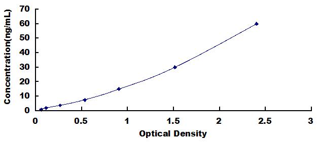 Typical Standard Curve for IGF1 ELISA (Sandwich)