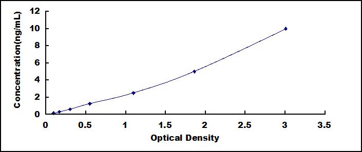 Typical Standard Curve for RANTES ELISA (Sandwich)