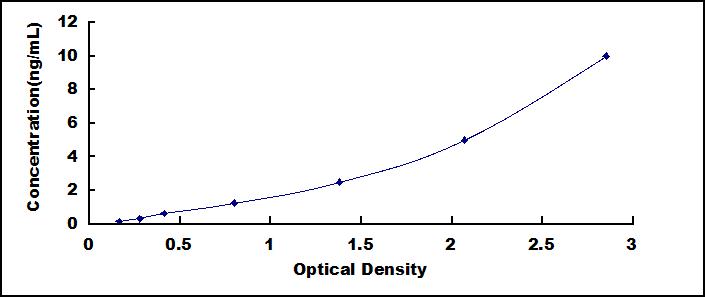 Typical Standard Curve for COL3 ELISA (Sandwich)