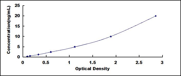 Typical Standard Curve for ALT ELISA (Sandwich)