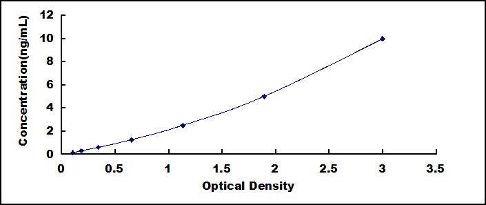 Typical Standard Curve for SIRT2 ELISA (Sandwich)