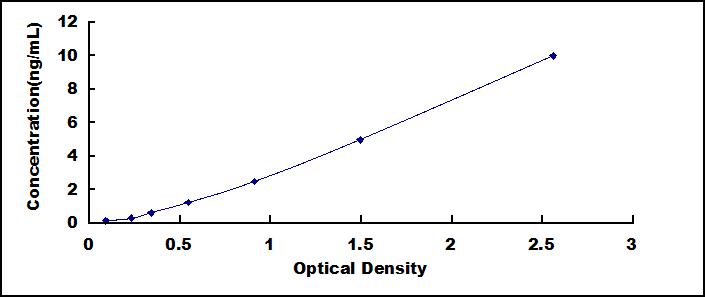 Typical Standard Curve for COL1 ELISA (Sandwich)