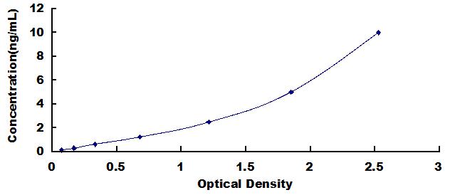 Typical Standard Curve for KLK8 ELISA (Sandwich)