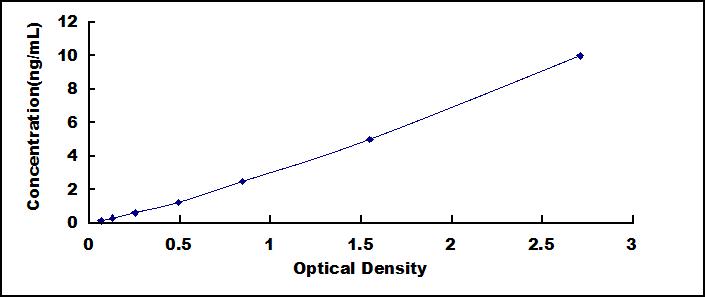 Typical Standard Curve for Kim1 ELISA (Sandwich)